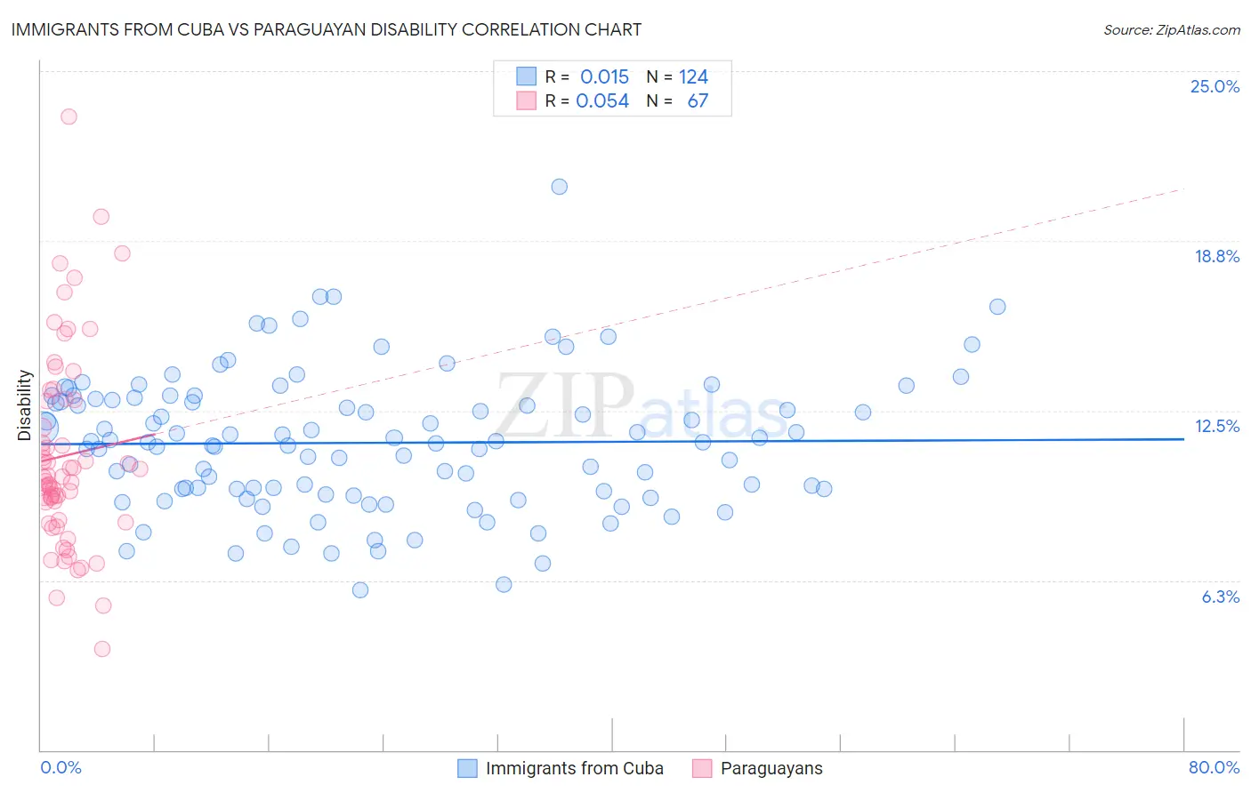 Immigrants from Cuba vs Paraguayan Disability