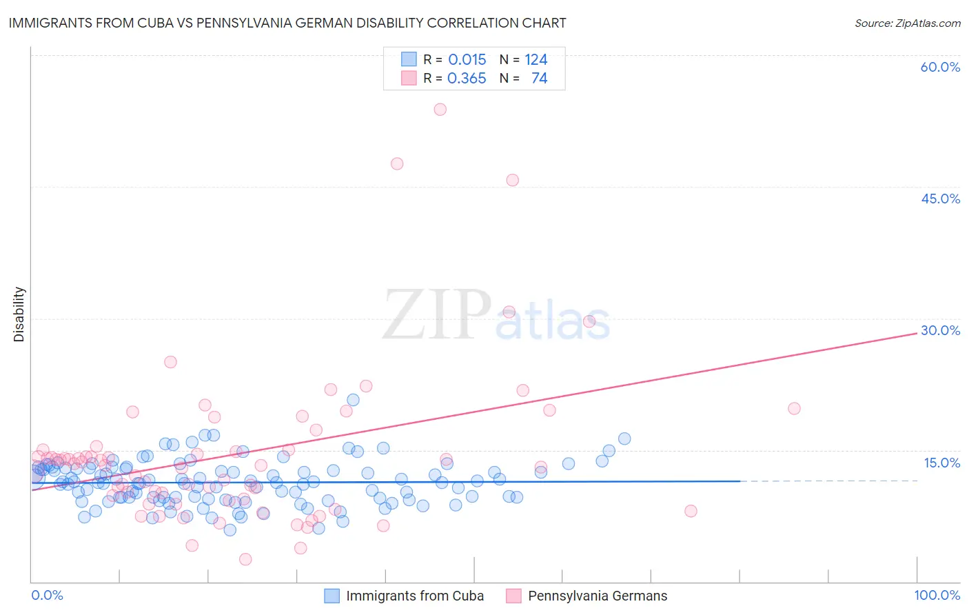 Immigrants from Cuba vs Pennsylvania German Disability