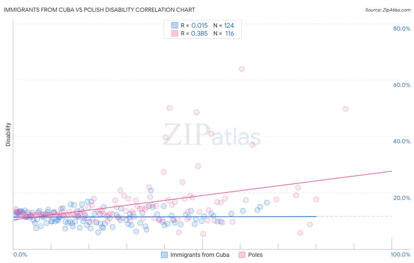 Immigrants from Cuba vs Polish Disability
