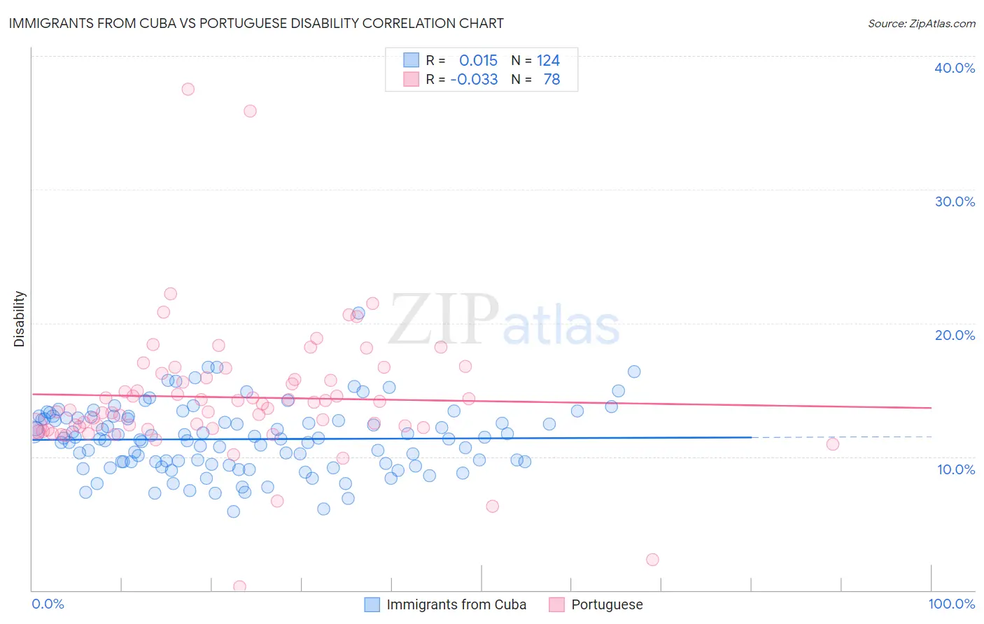 Immigrants from Cuba vs Portuguese Disability