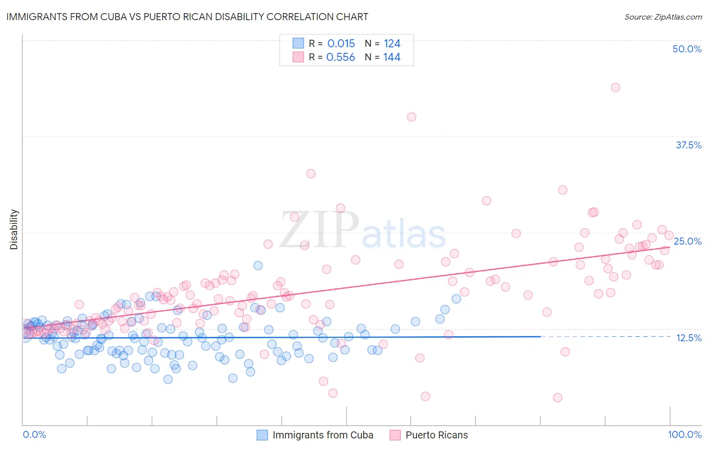 Immigrants from Cuba vs Puerto Rican Disability