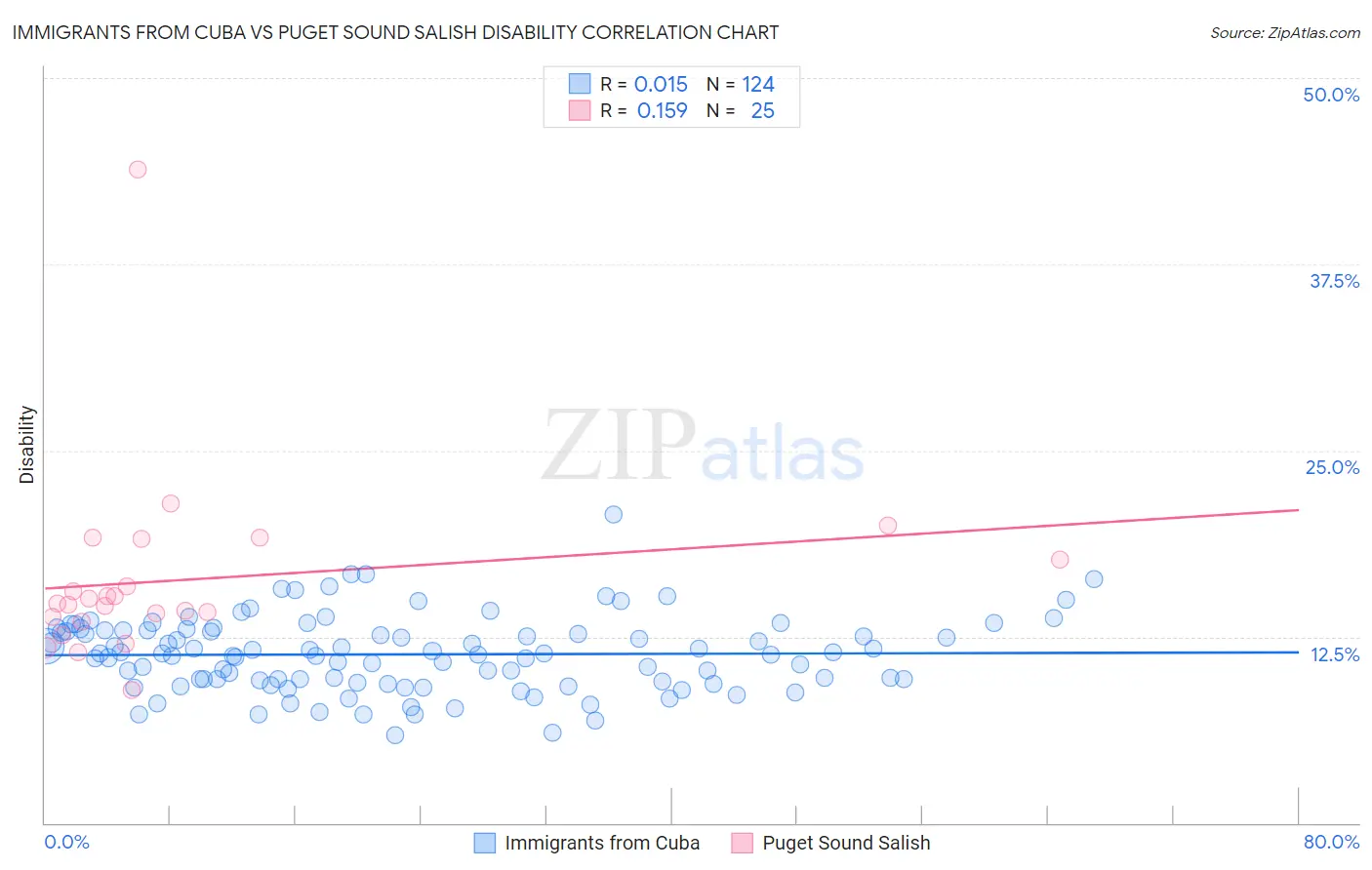 Immigrants from Cuba vs Puget Sound Salish Disability