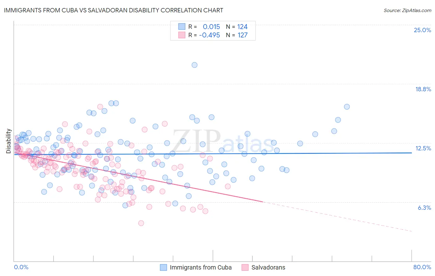 Immigrants from Cuba vs Salvadoran Disability