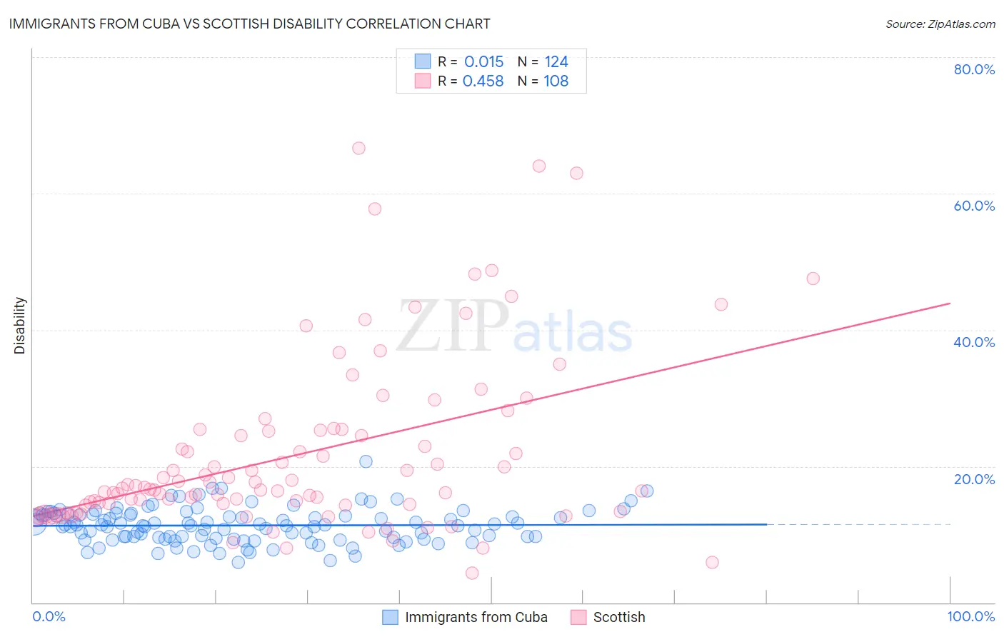 Immigrants from Cuba vs Scottish Disability