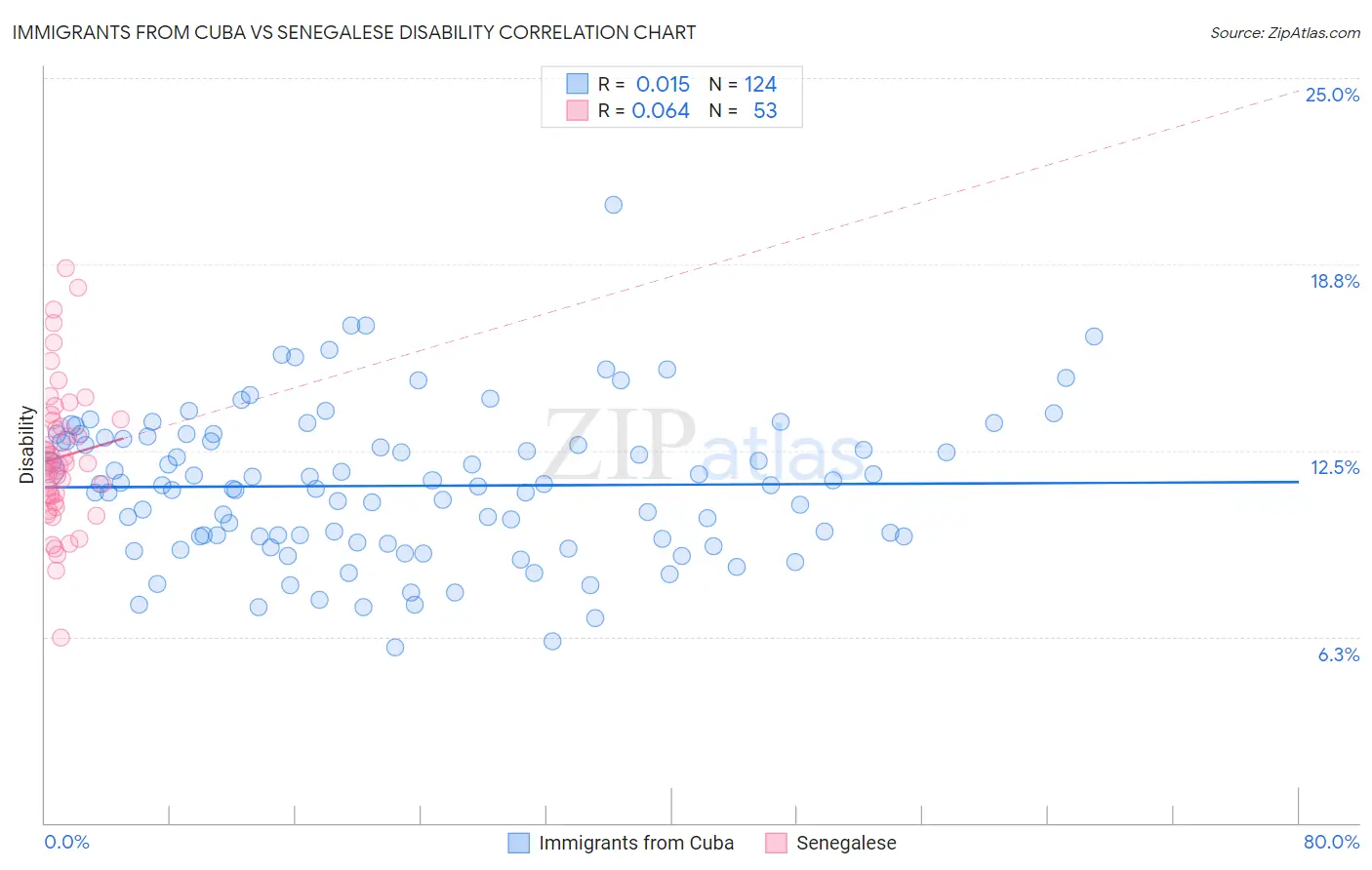 Immigrants from Cuba vs Senegalese Disability