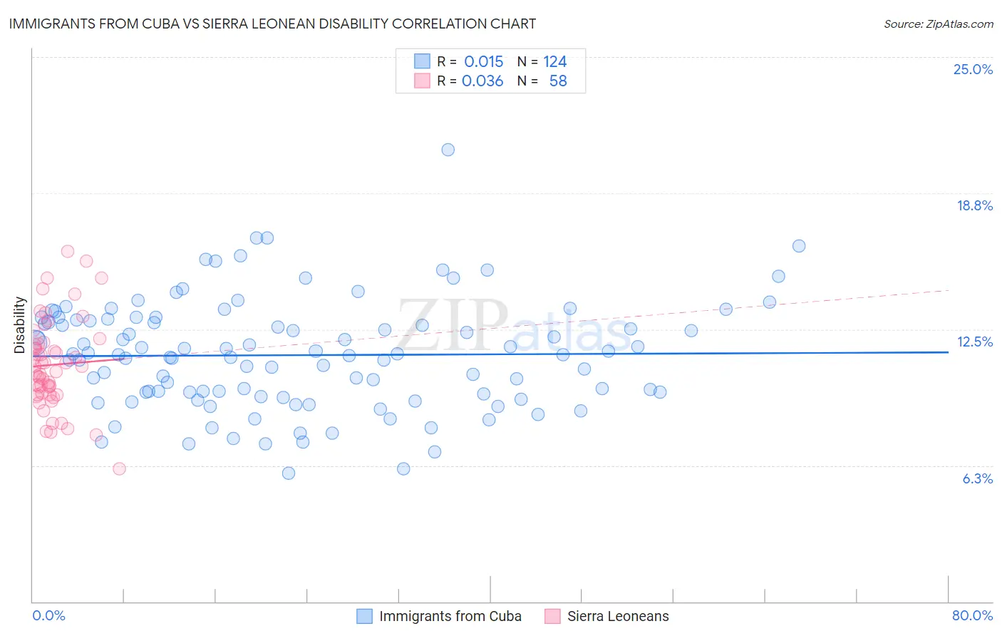 Immigrants from Cuba vs Sierra Leonean Disability