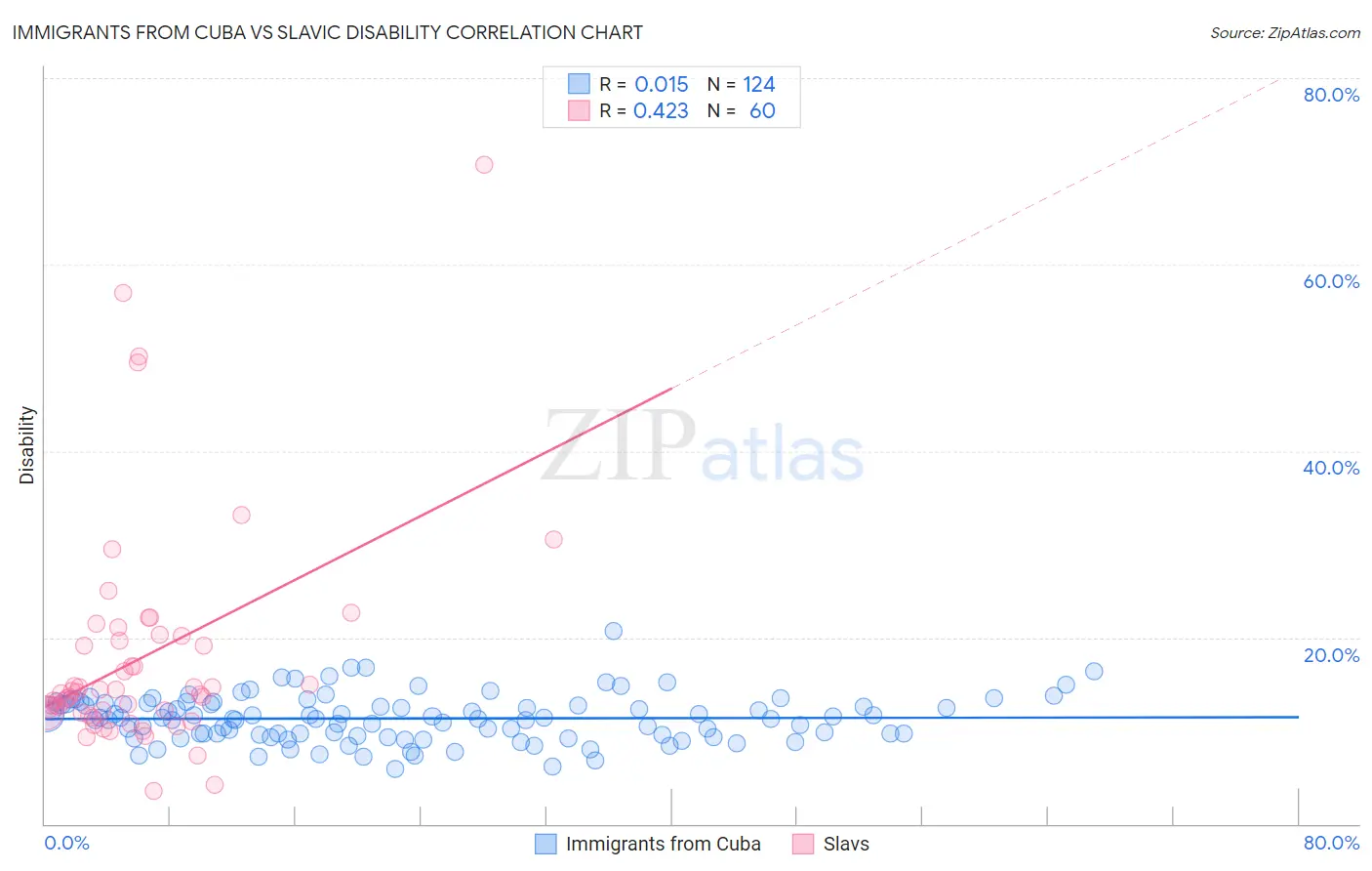 Immigrants from Cuba vs Slavic Disability