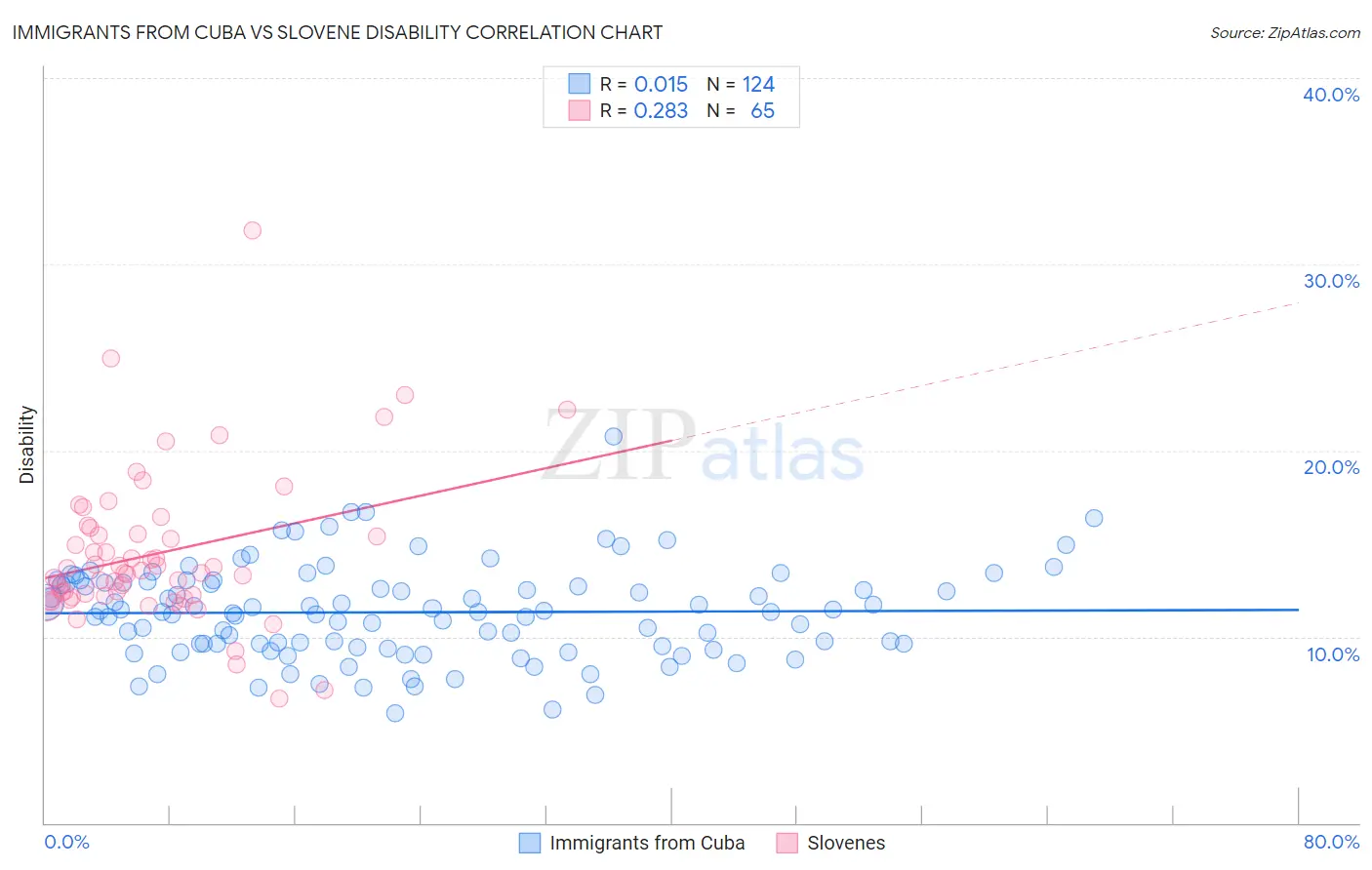 Immigrants from Cuba vs Slovene Disability