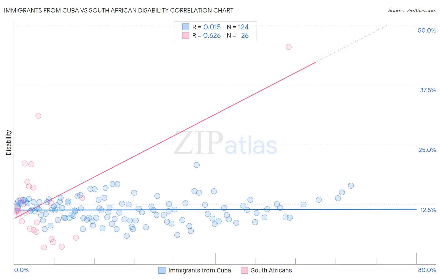 Immigrants from Cuba vs South African Disability