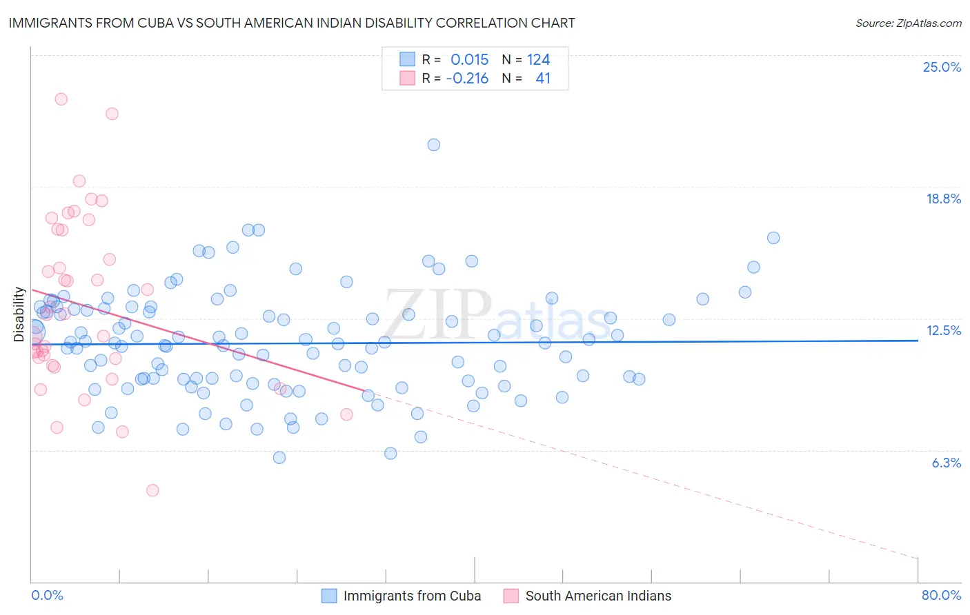Immigrants from Cuba vs South American Indian Disability