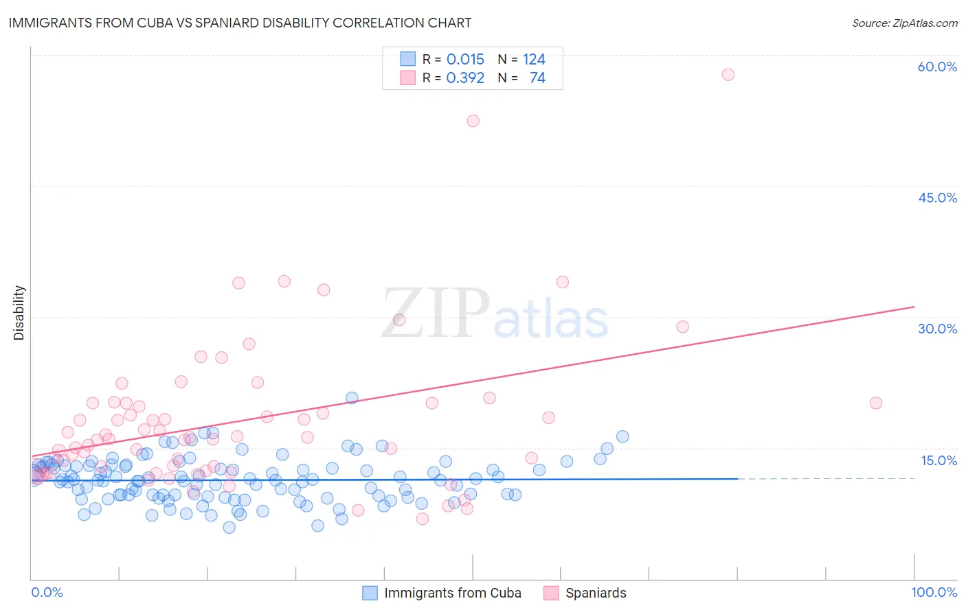 Immigrants from Cuba vs Spaniard Disability