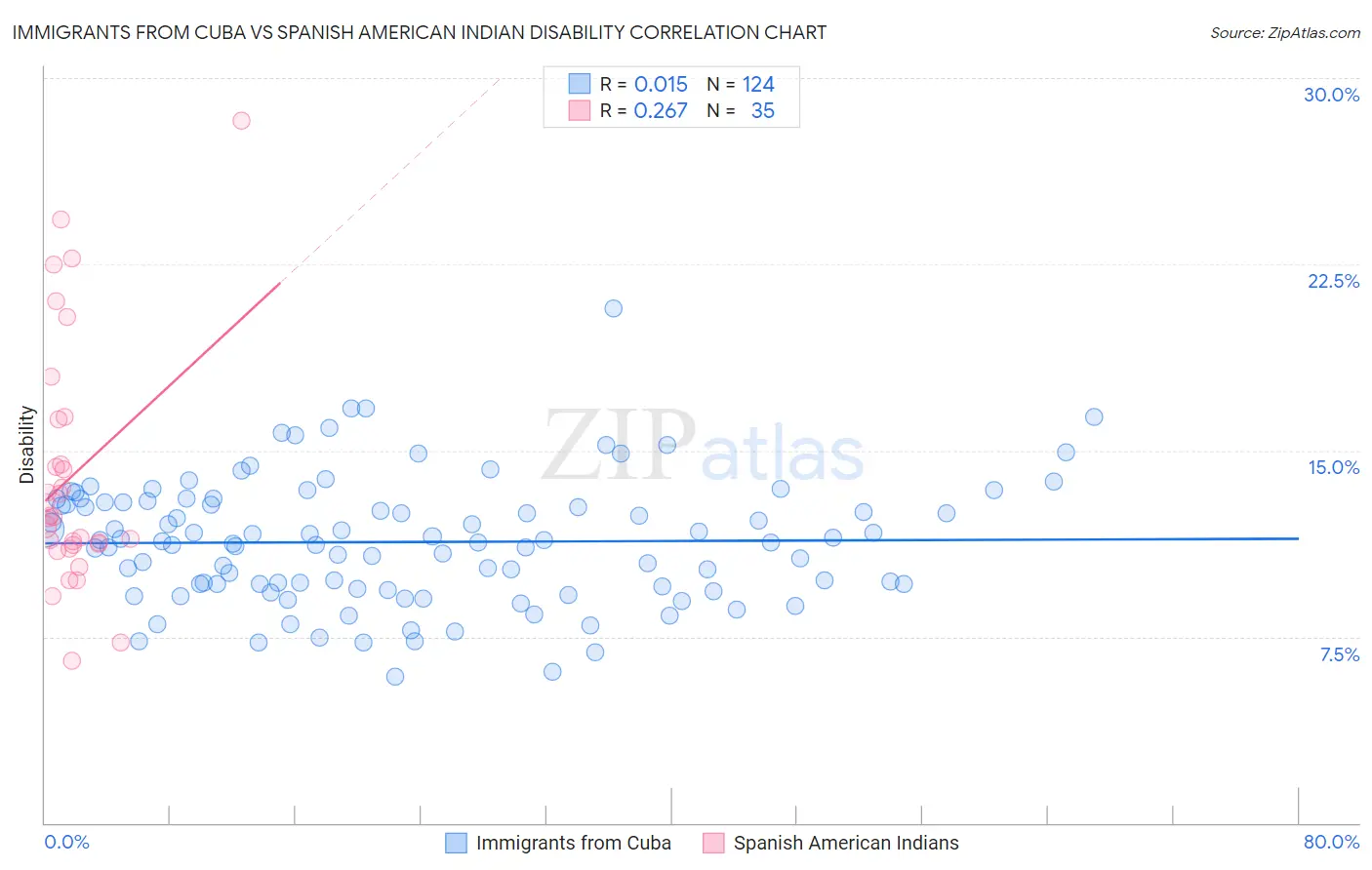 Immigrants from Cuba vs Spanish American Indian Disability