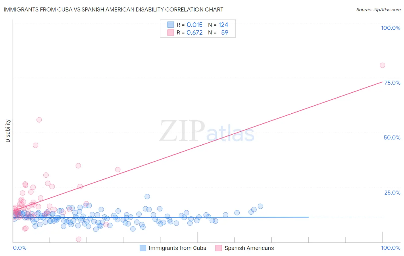 Immigrants from Cuba vs Spanish American Disability
