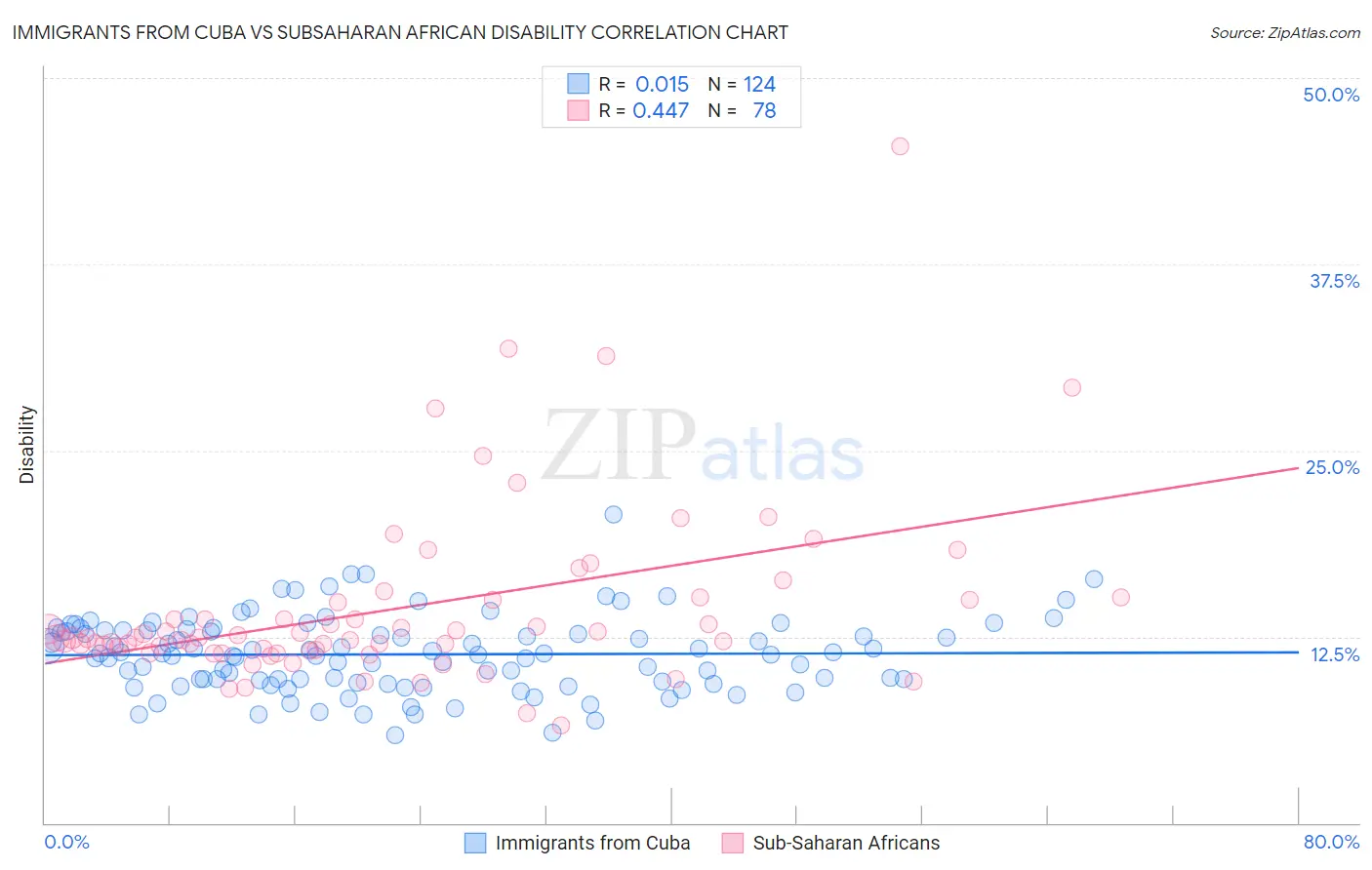 Immigrants from Cuba vs Subsaharan African Disability