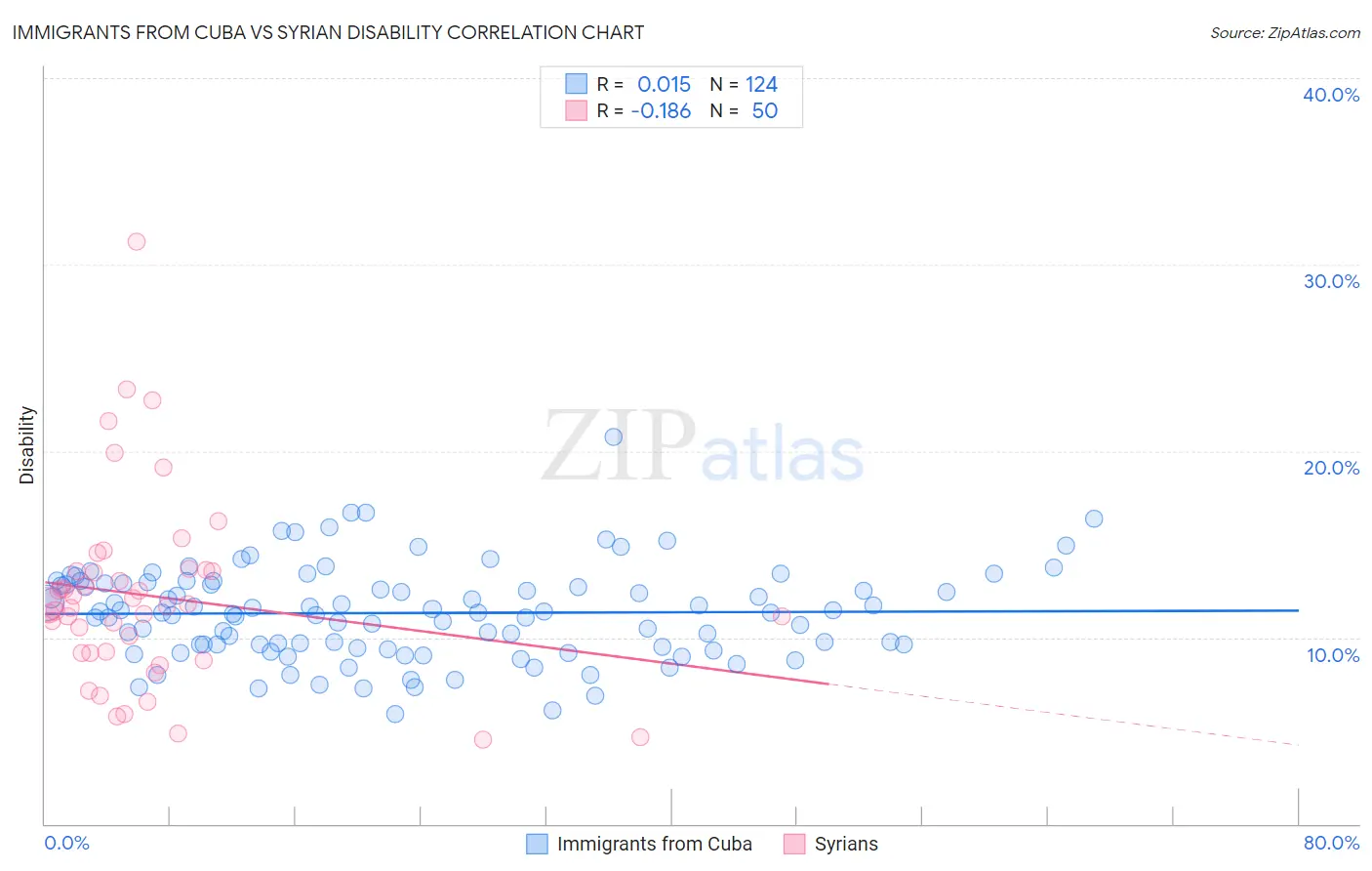 Immigrants from Cuba vs Syrian Disability