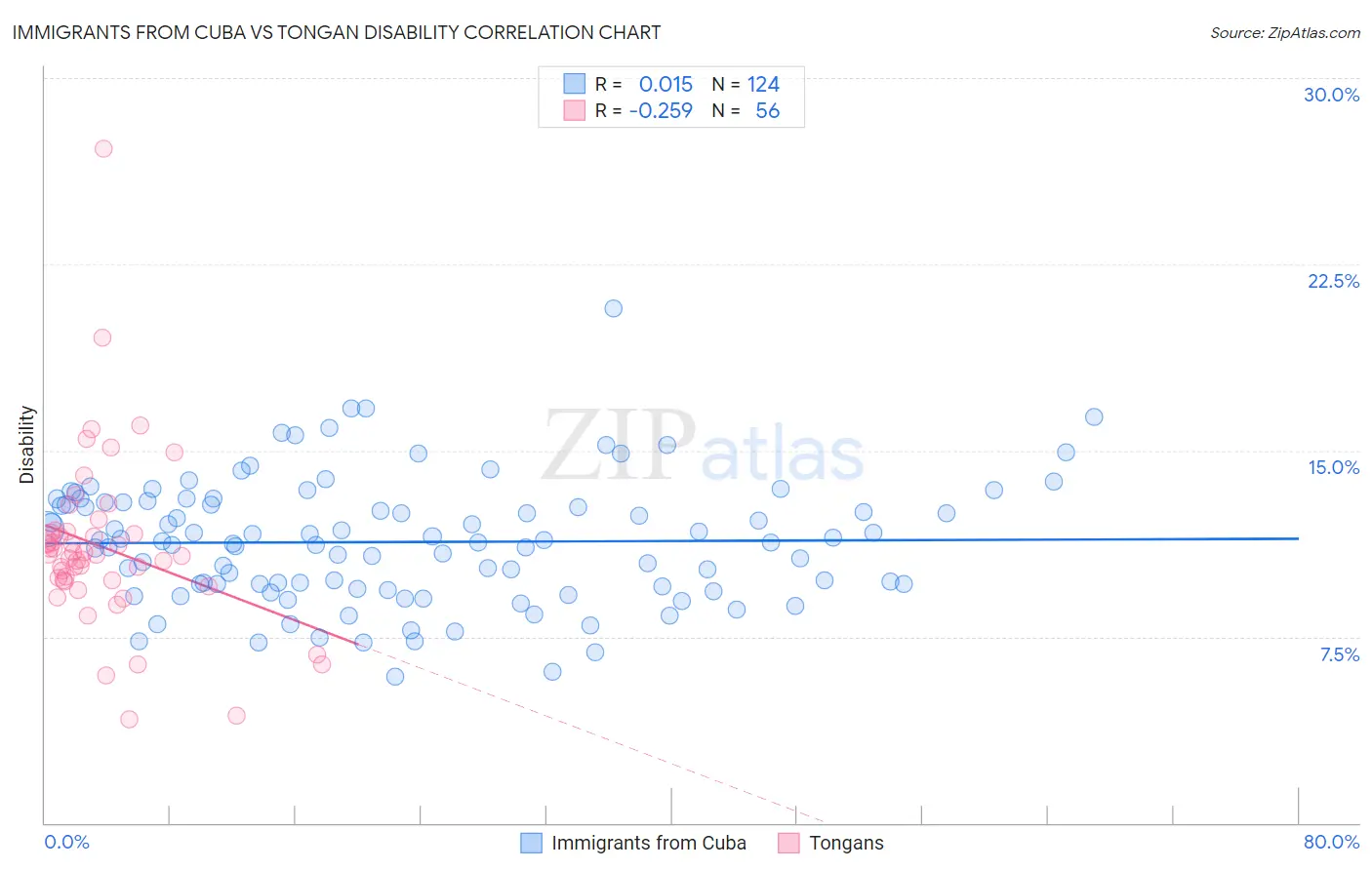 Immigrants from Cuba vs Tongan Disability