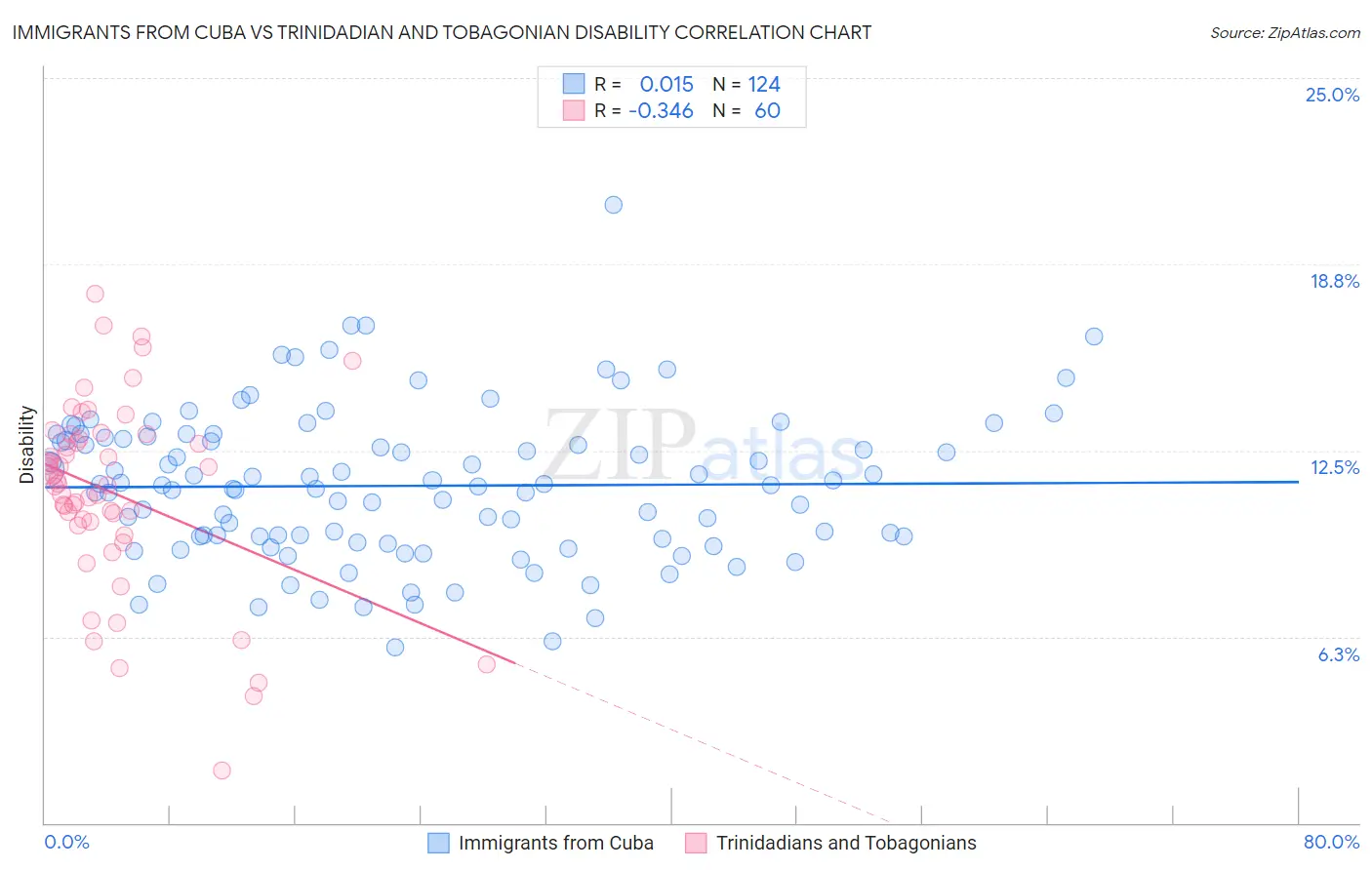 Immigrants from Cuba vs Trinidadian and Tobagonian Disability