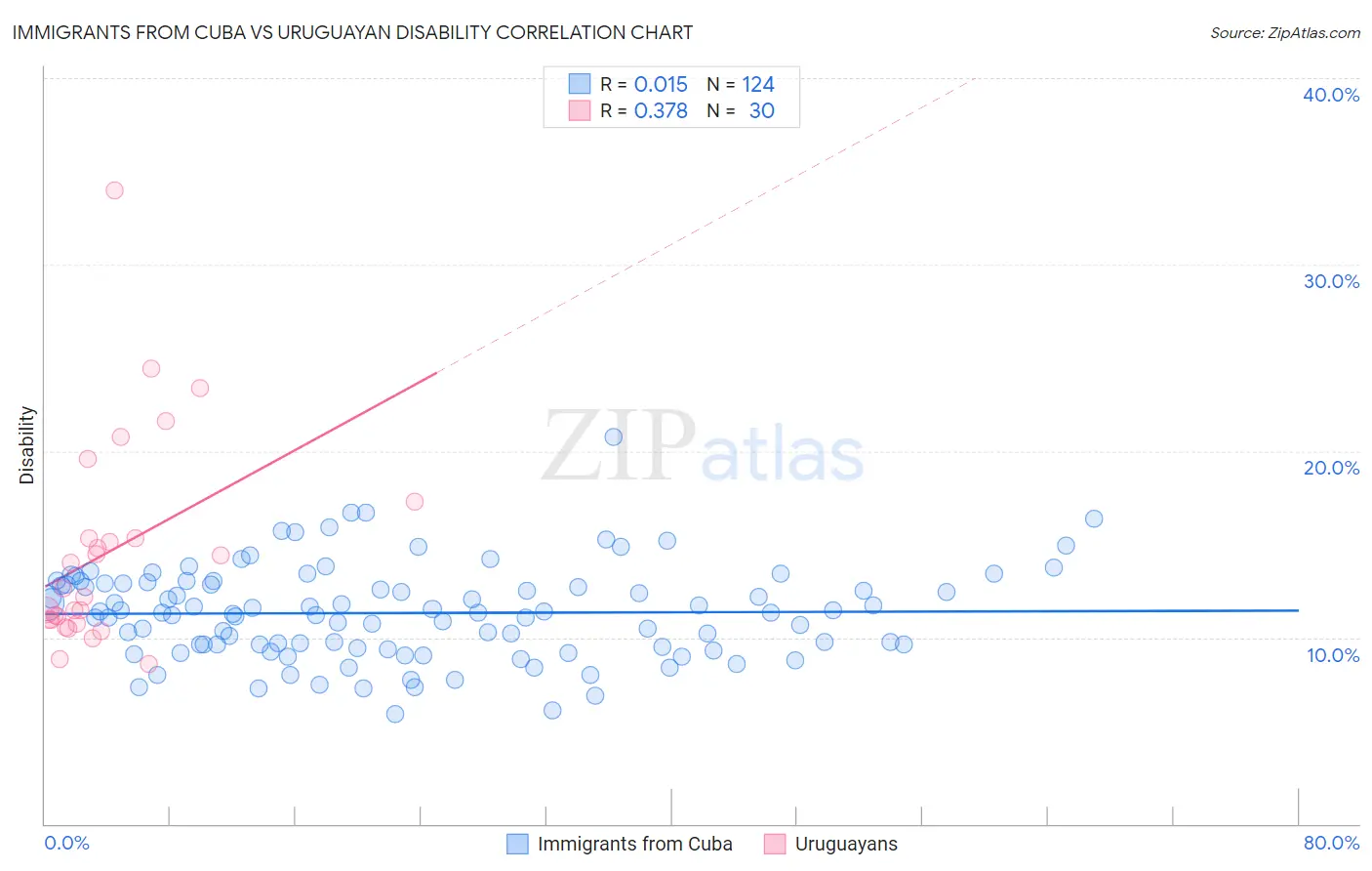 Immigrants from Cuba vs Uruguayan Disability