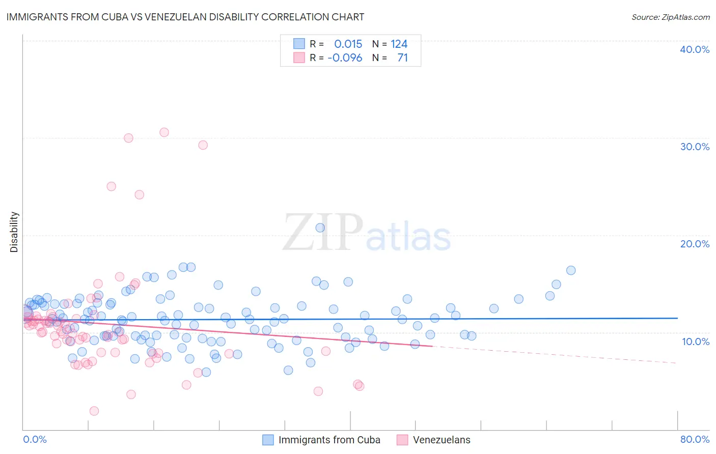 Immigrants from Cuba vs Venezuelan Disability