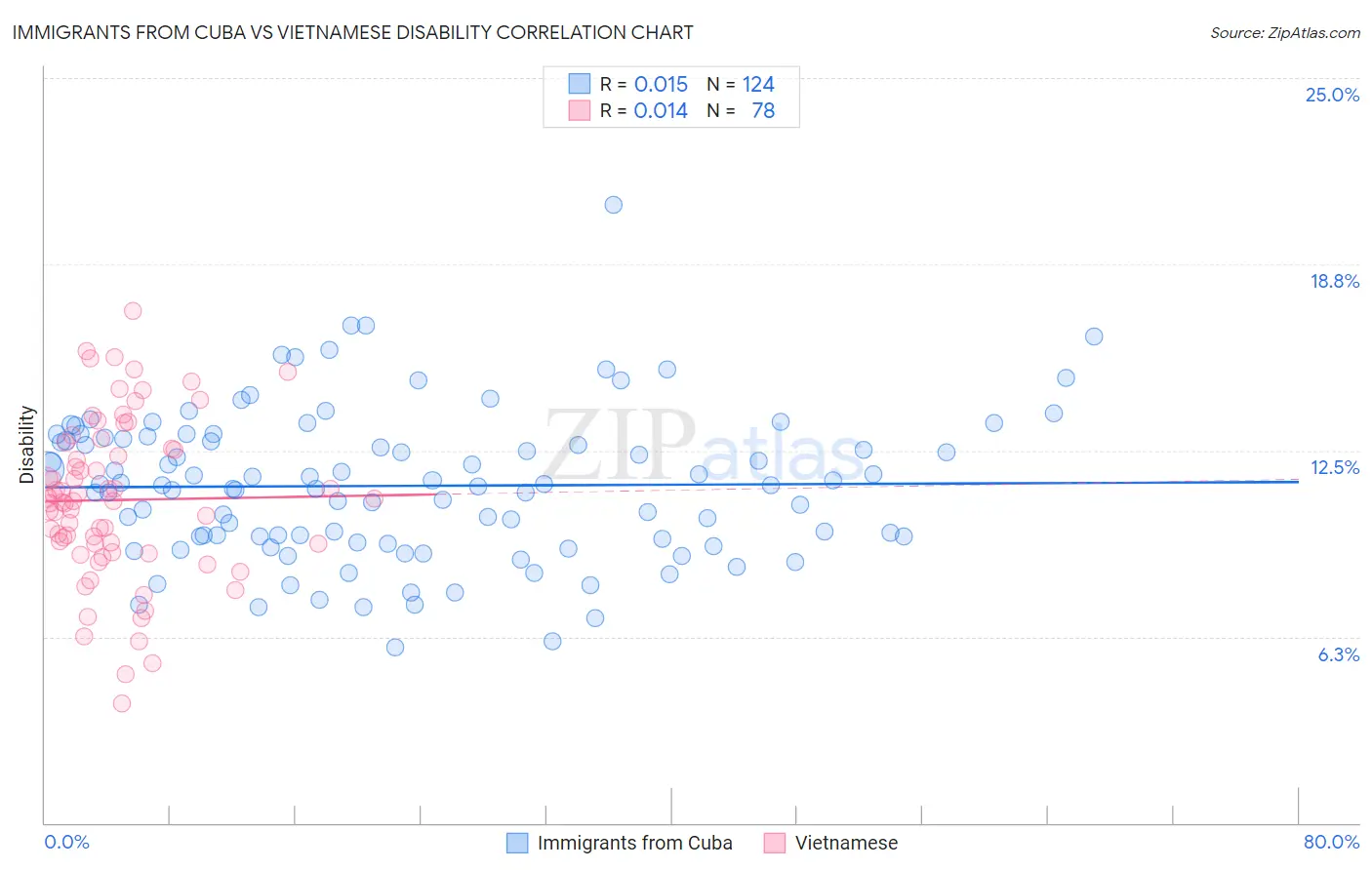 Immigrants from Cuba vs Vietnamese Disability