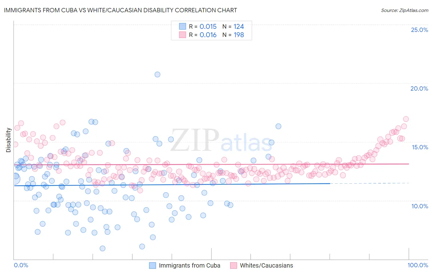 Immigrants from Cuba vs White/Caucasian Disability