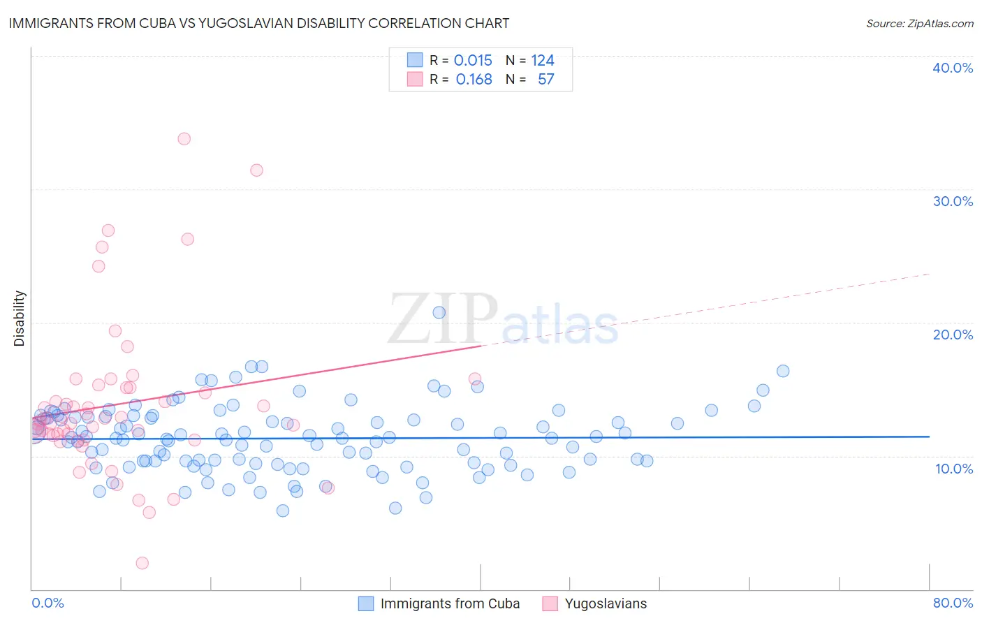 Immigrants from Cuba vs Yugoslavian Disability