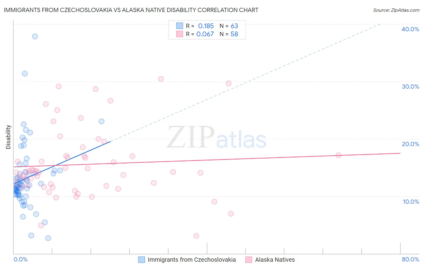Immigrants from Czechoslovakia vs Alaska Native Disability