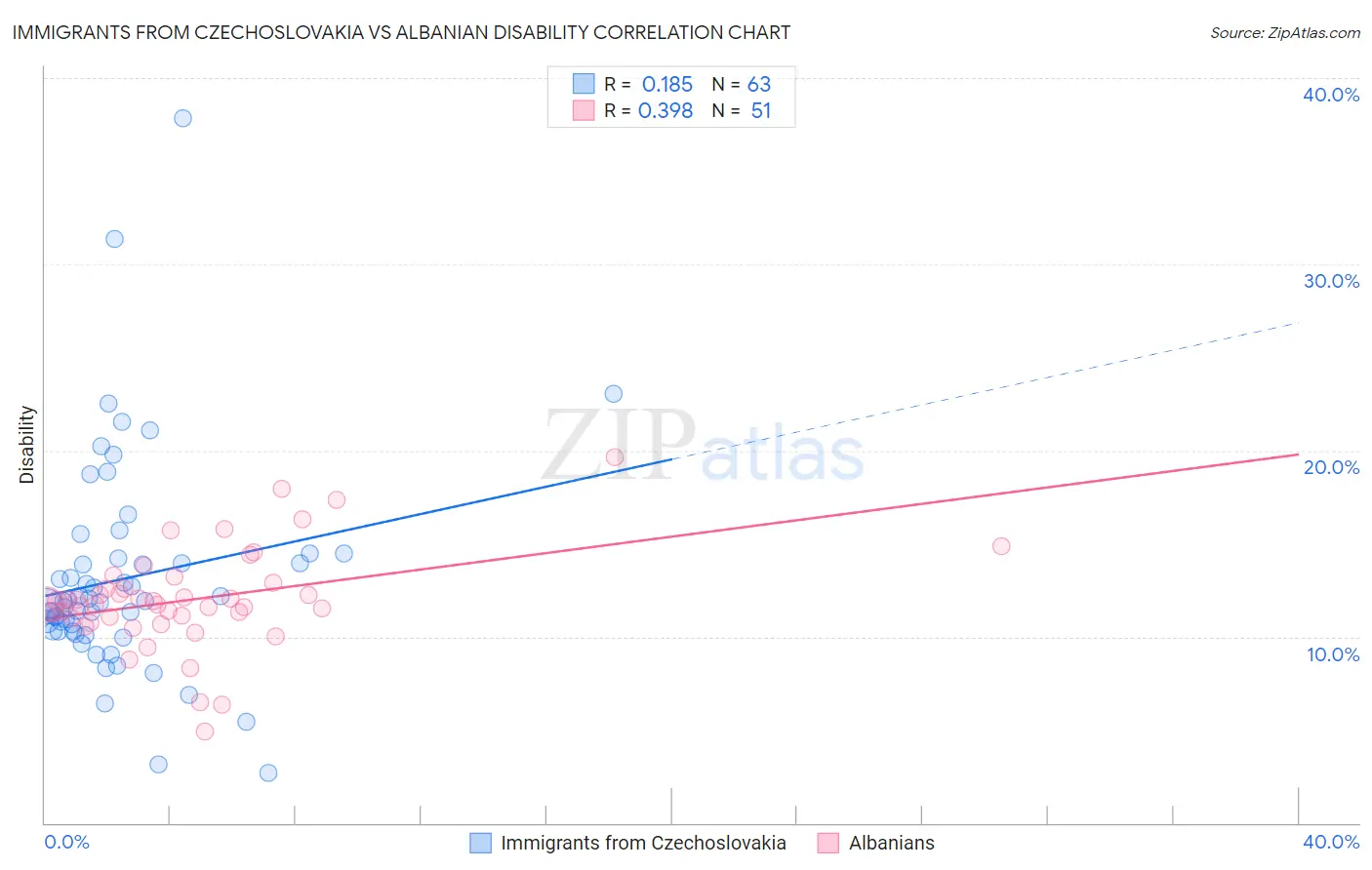 Immigrants from Czechoslovakia vs Albanian Disability