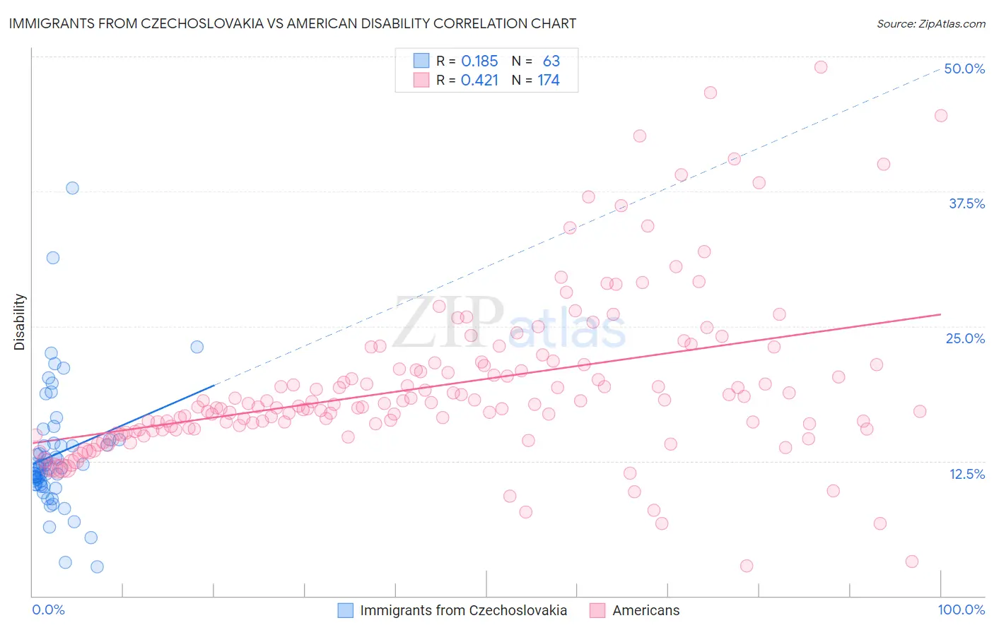 Immigrants from Czechoslovakia vs American Disability