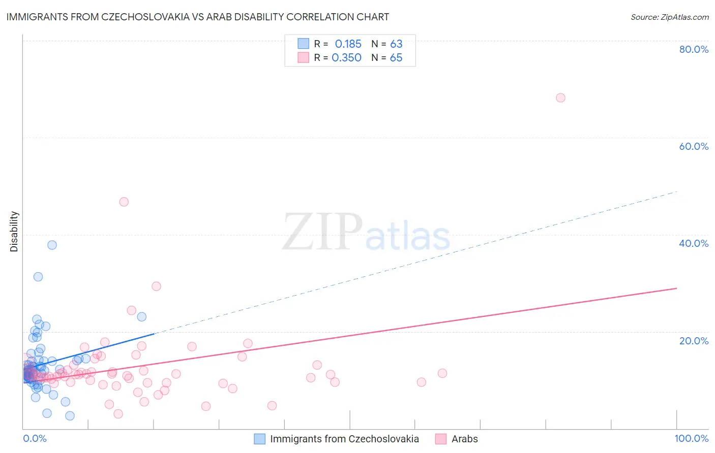 Immigrants from Czechoslovakia vs Arab Disability