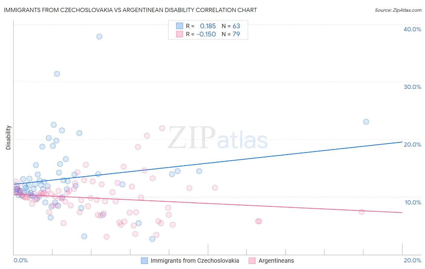Immigrants from Czechoslovakia vs Argentinean Disability