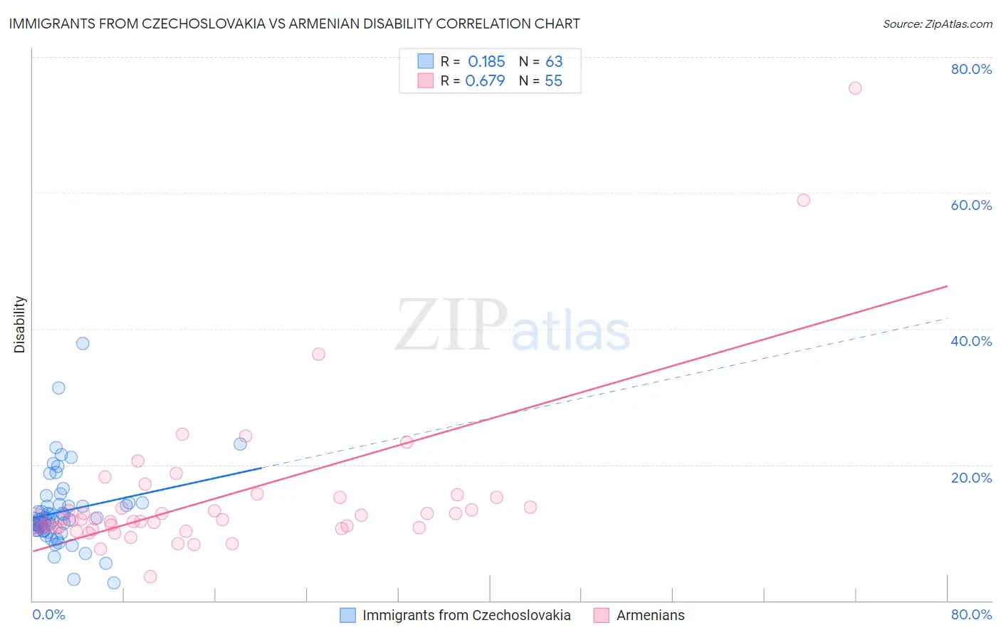 Immigrants from Czechoslovakia vs Armenian Disability