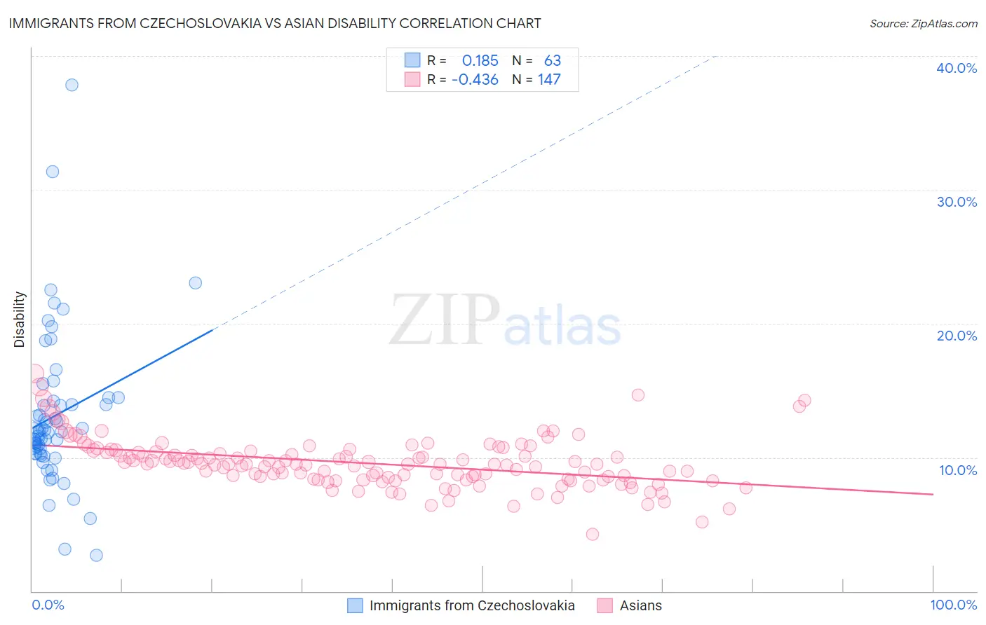 Immigrants from Czechoslovakia vs Asian Disability