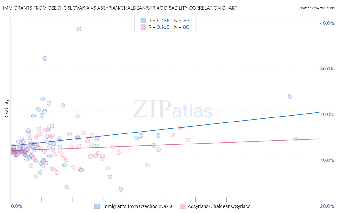 Immigrants from Czechoslovakia vs Assyrian/Chaldean/Syriac Disability