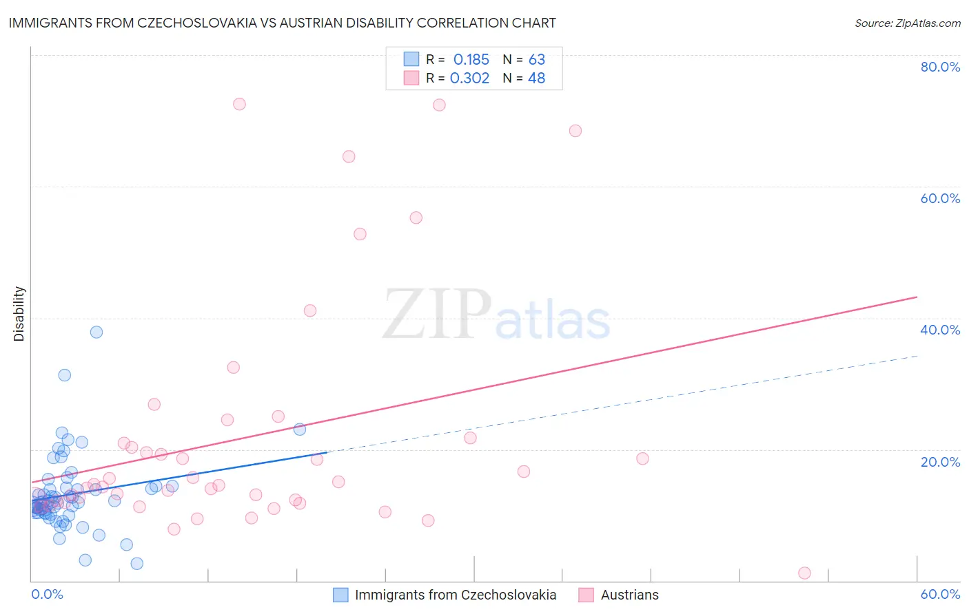 Immigrants from Czechoslovakia vs Austrian Disability