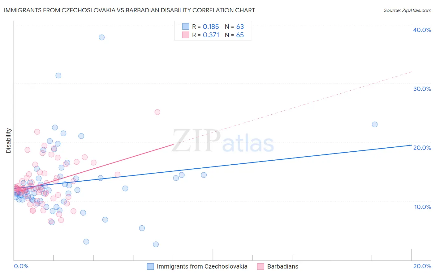 Immigrants from Czechoslovakia vs Barbadian Disability