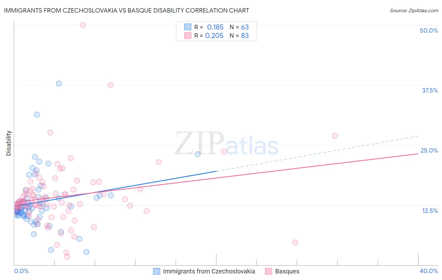 Immigrants from Czechoslovakia vs Basque Disability