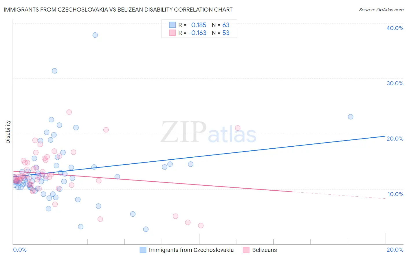 Immigrants from Czechoslovakia vs Belizean Disability