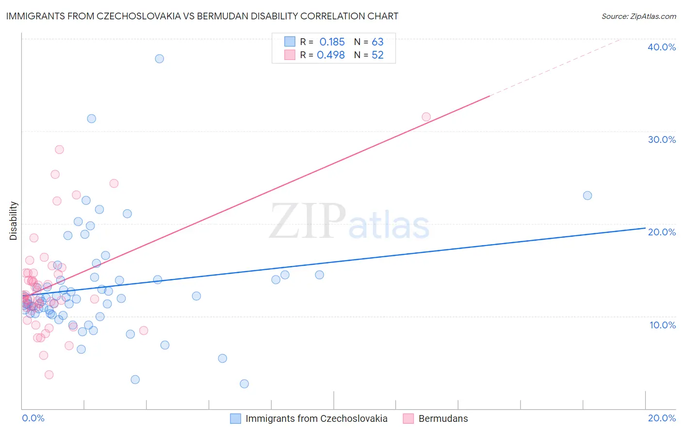 Immigrants from Czechoslovakia vs Bermudan Disability