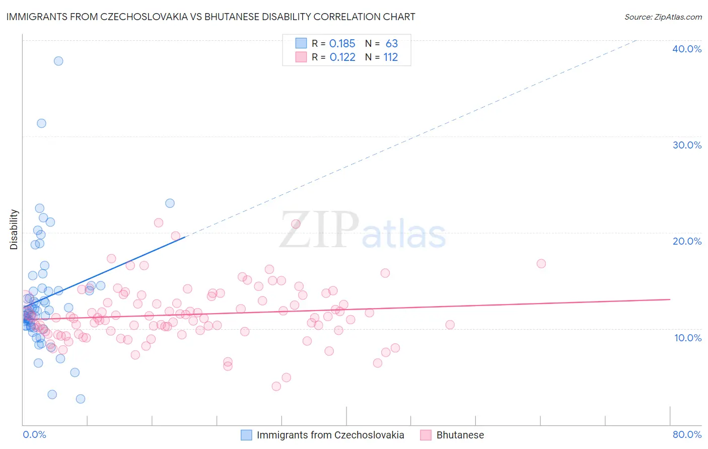Immigrants from Czechoslovakia vs Bhutanese Disability