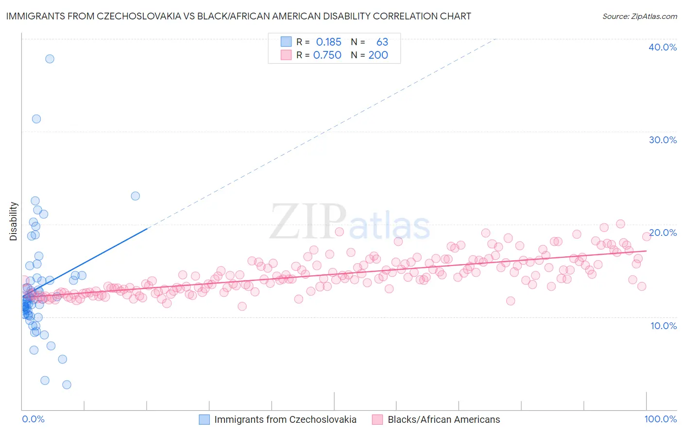 Immigrants from Czechoslovakia vs Black/African American Disability