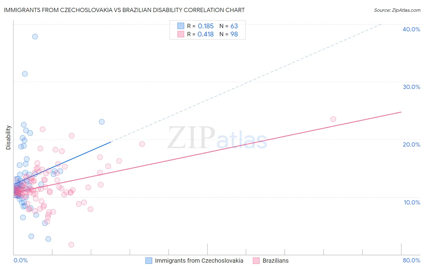 Immigrants from Czechoslovakia vs Brazilian Disability