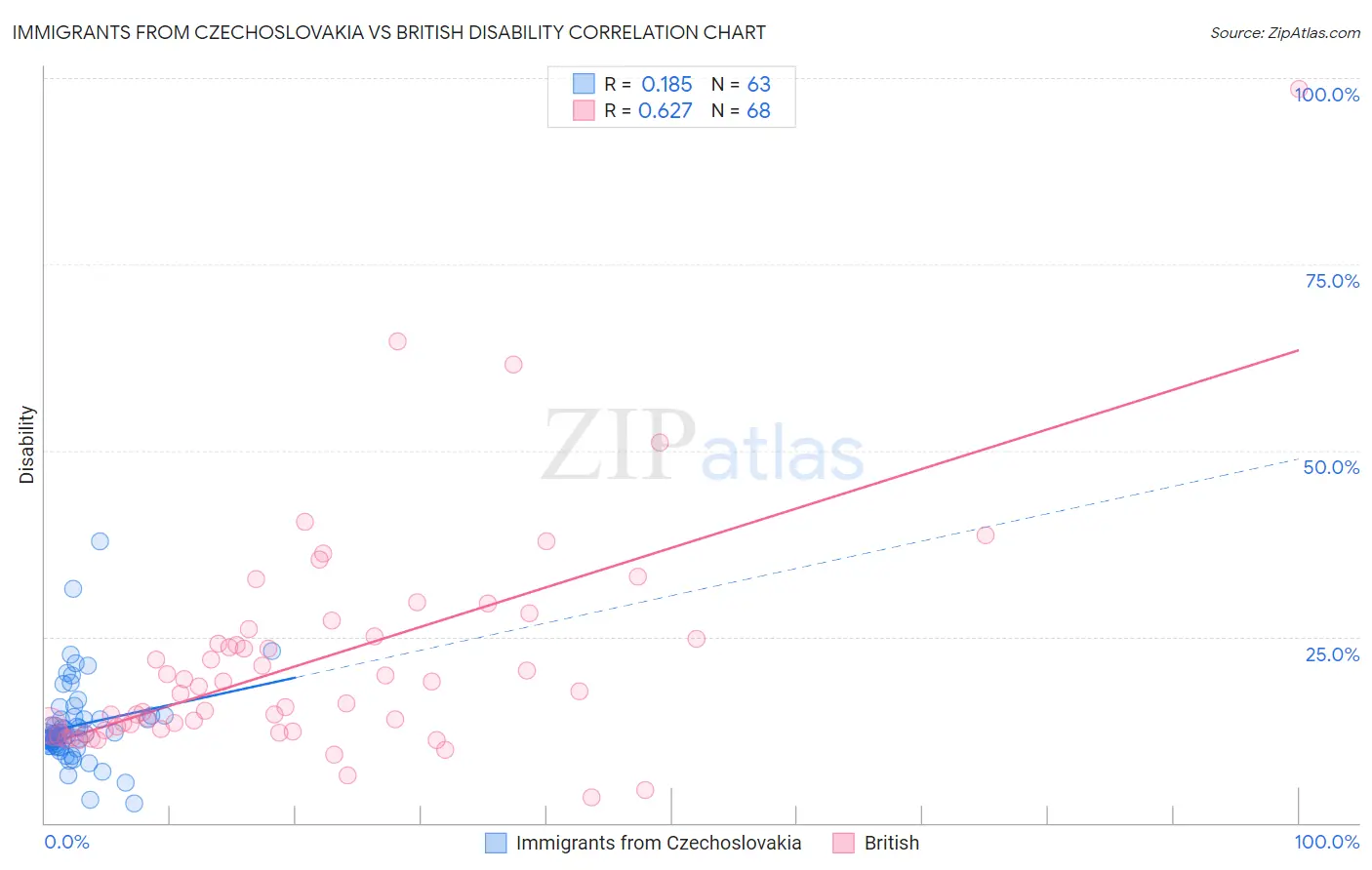 Immigrants from Czechoslovakia vs British Disability