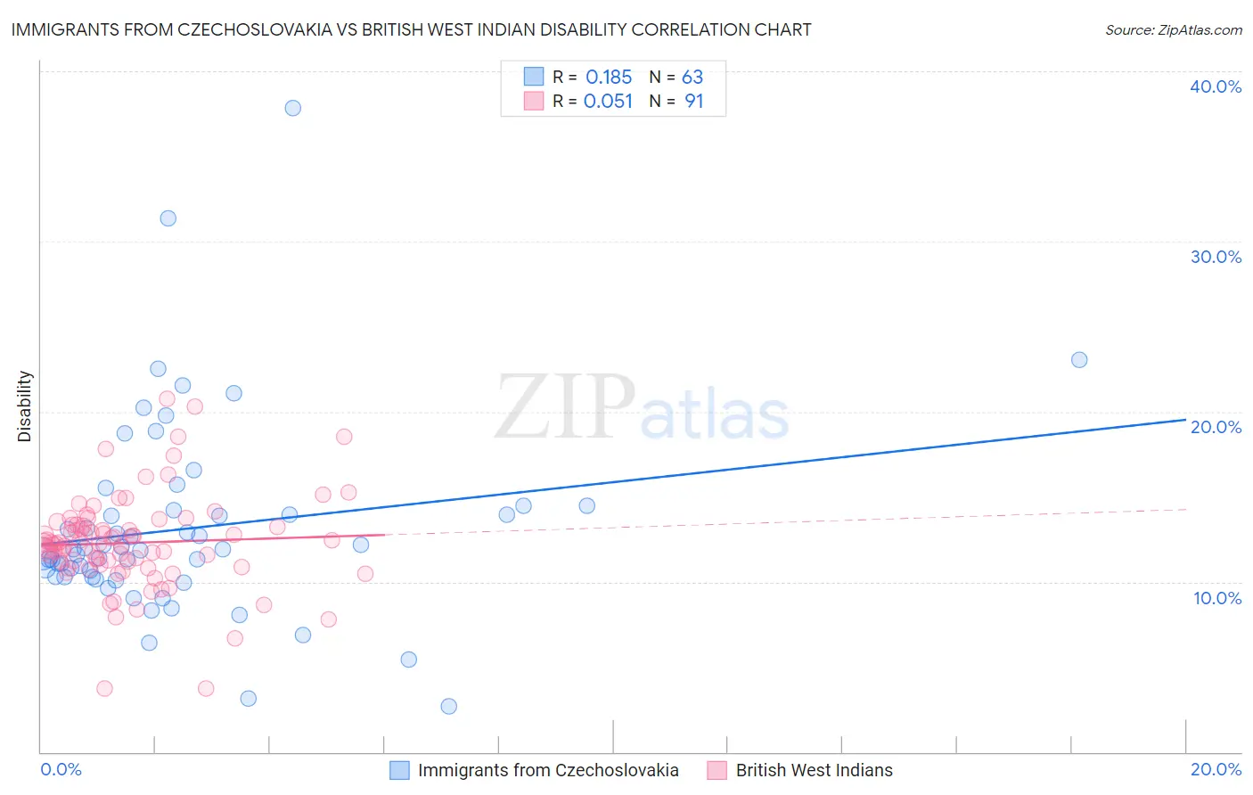 Immigrants from Czechoslovakia vs British West Indian Disability