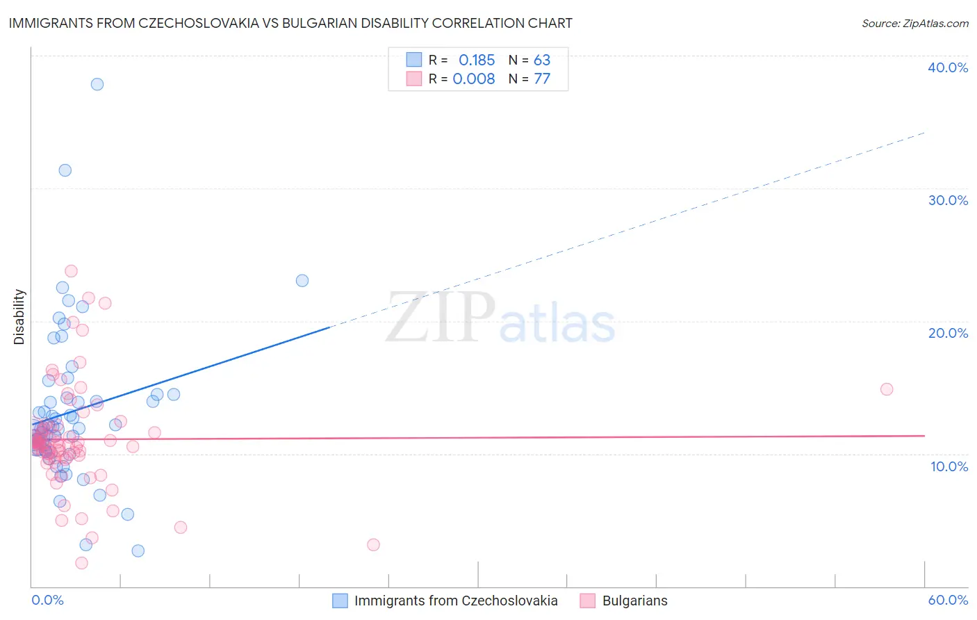 Immigrants from Czechoslovakia vs Bulgarian Disability