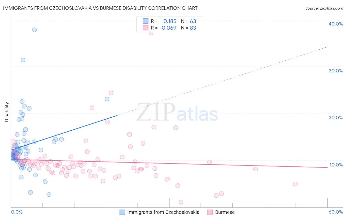 Immigrants from Czechoslovakia vs Burmese Disability