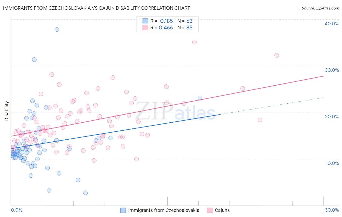 Immigrants from Czechoslovakia vs Cajun Disability
