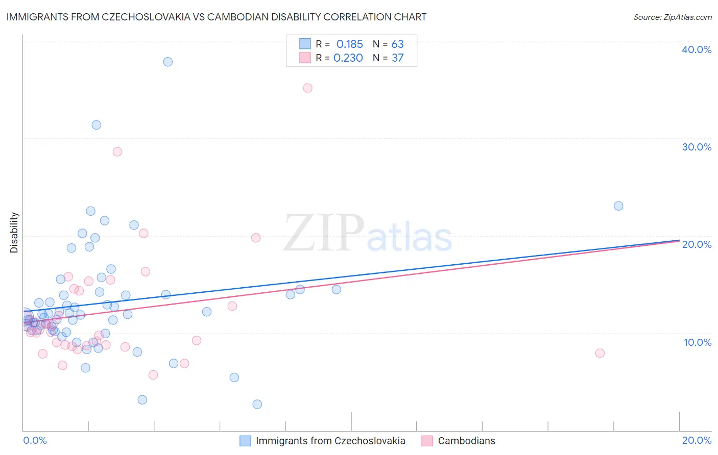 Immigrants from Czechoslovakia vs Cambodian Disability
