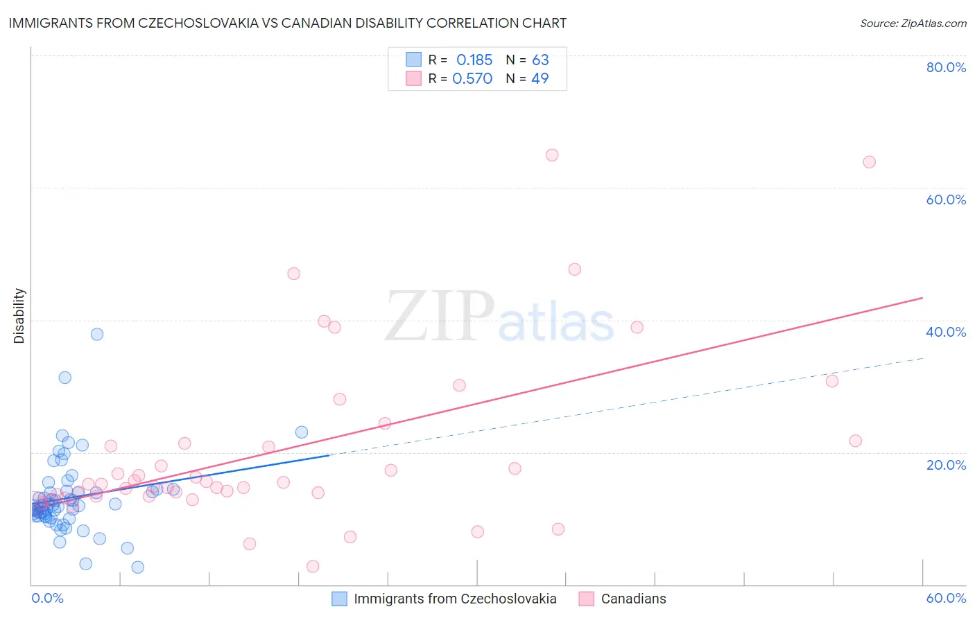 Immigrants from Czechoslovakia vs Canadian Disability