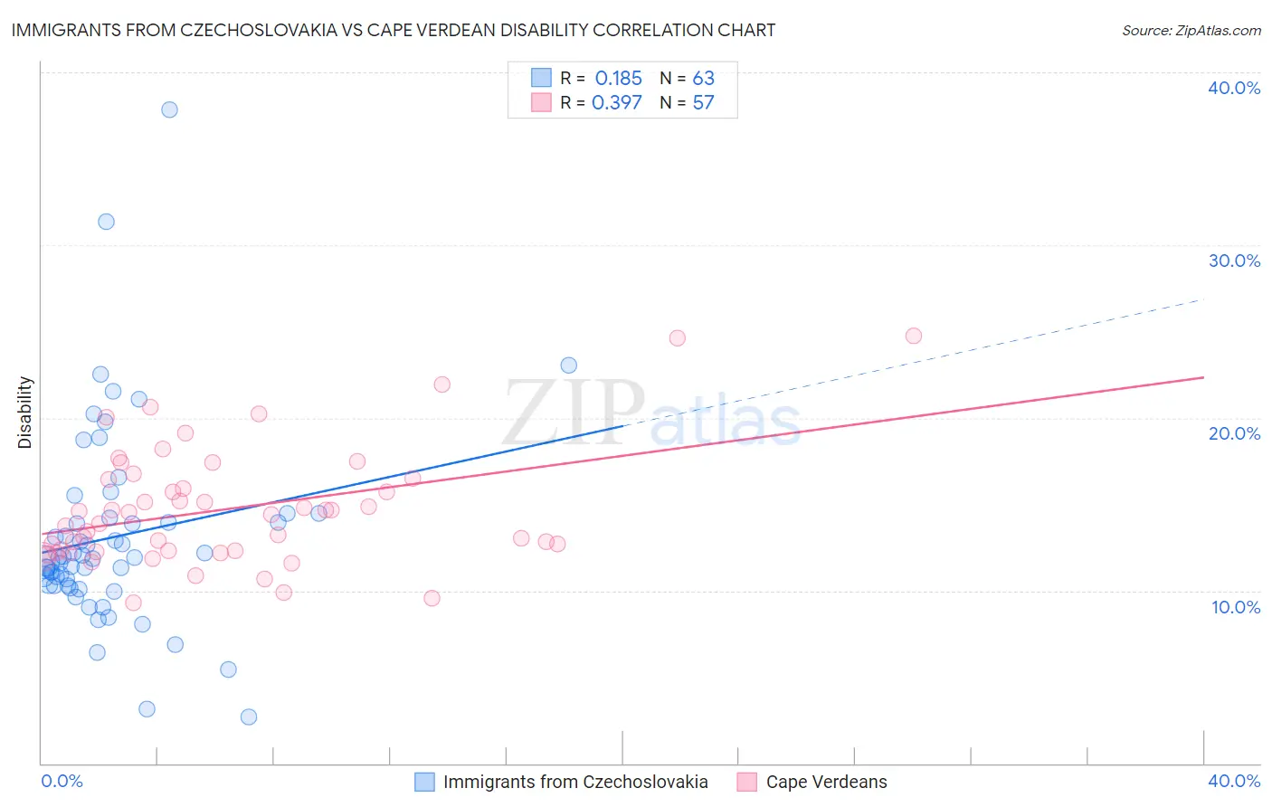 Immigrants from Czechoslovakia vs Cape Verdean Disability